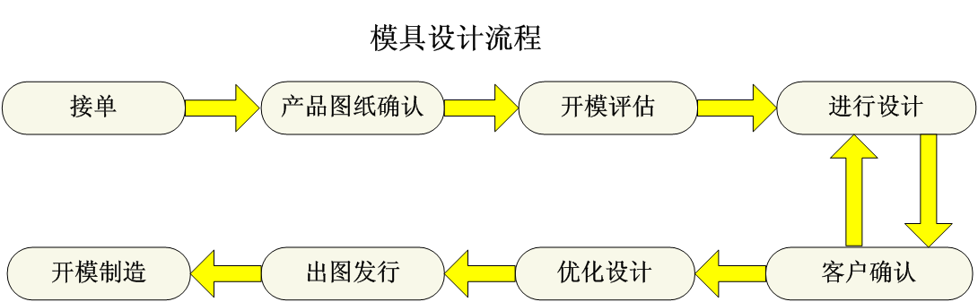 模具流程