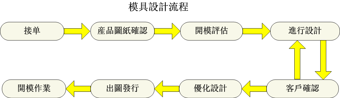 模具流程